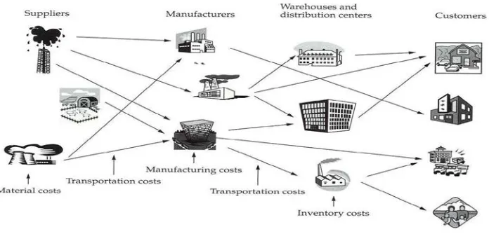 Figure 2.1: Supply chain network 