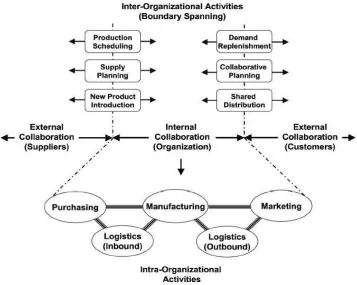 Figure 2.3: Vertical collaboration 