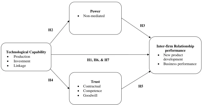 Figure 3.1: Conceptual model 