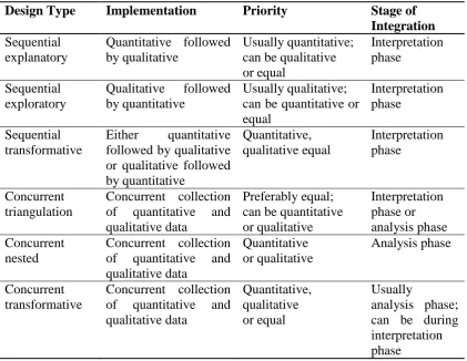 Table 4.1: Mixed method type of design 
