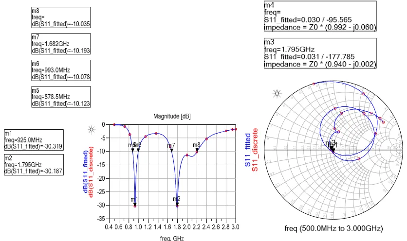 Figure 3:  surface current magnitudes at 925MHz                              Figure 4:  surface current magnitudes at 1725MHz  