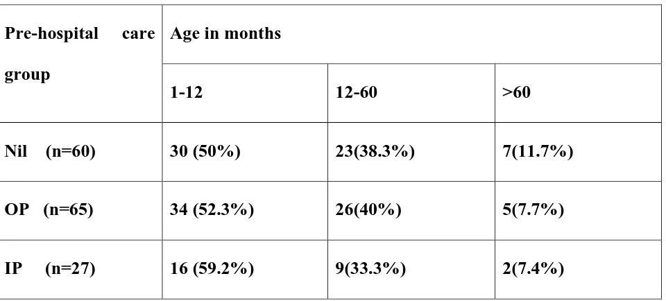 Table 1: Age distribution among the study group 