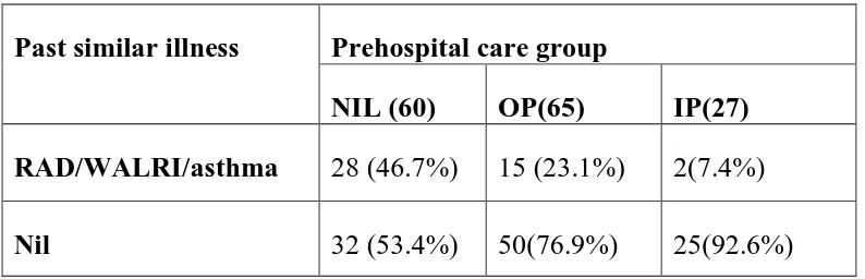 Table 4: Clinical data- Past illness (other than chronic systemic illness)  