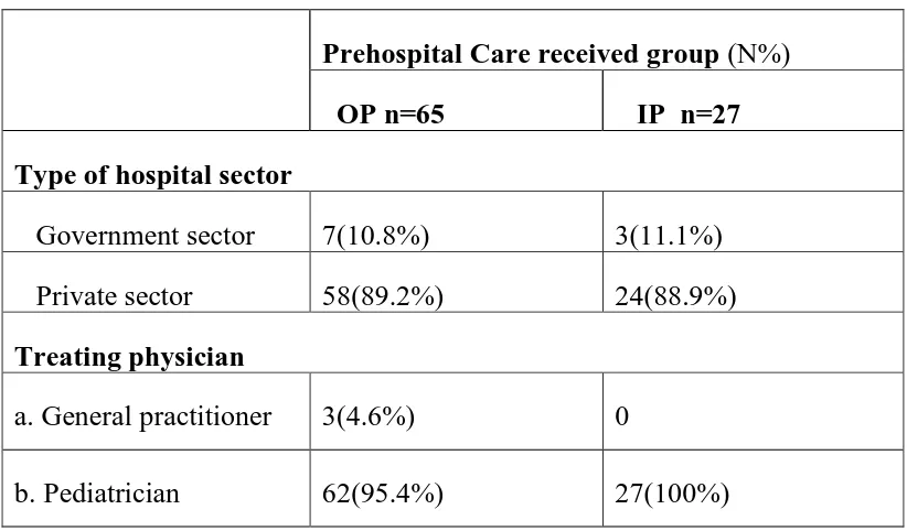 Table 6: Type of hospital sector and treating physician 
