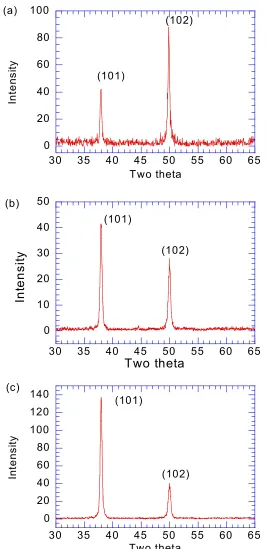 Figure  3-28. XRD results of the aluminum nitride thin films grown at (a) 60%, (b) 80% 