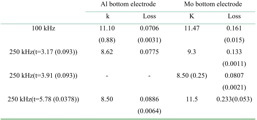 Table 3-1.  Dielectric properties of the aluminum nitride films on Al and Mo measured at 