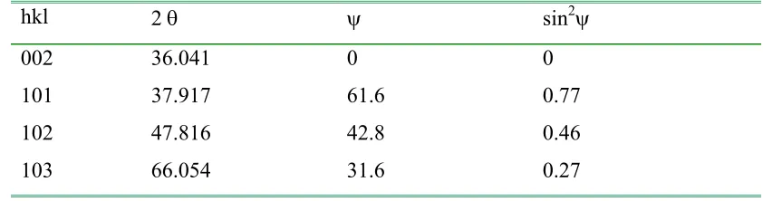 Table 3-3.  Diffraction planes and related parameters. (Cu Kα = 1.541 Å) 