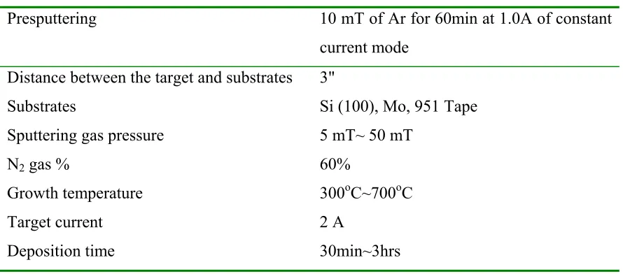 Table 2-3.  Experimental conditions for bipolar pulsed DC sputtering. 