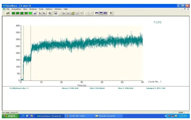 Figure: 5 Double Point Cutting Tool: First Point: Speed (rpm) Vs Fz (N) 