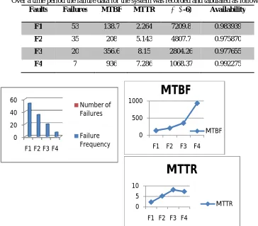 Figure 1: Observations on Graph SIMULATIONS 