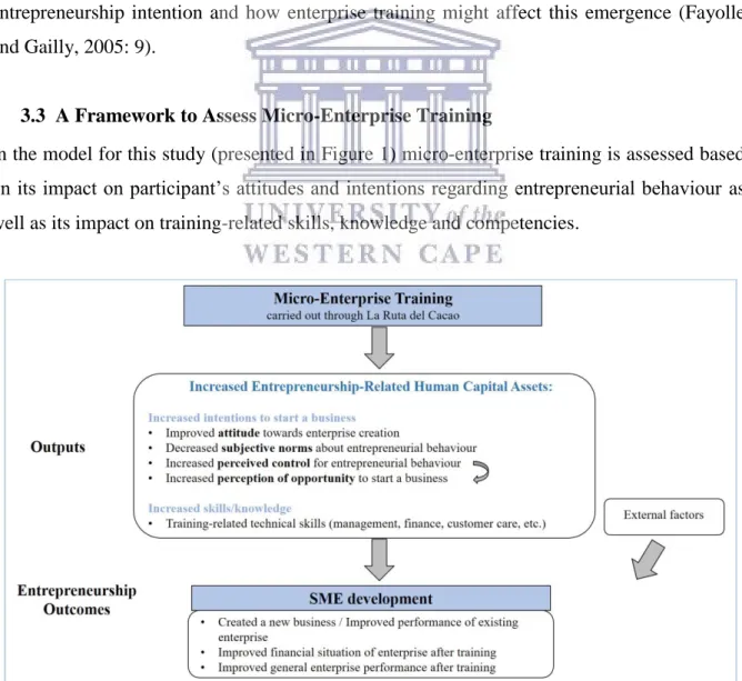 Figure 1: Conceptual Framework of the Study (Adapted from Fayolle and Gailly, 2005: 34; 