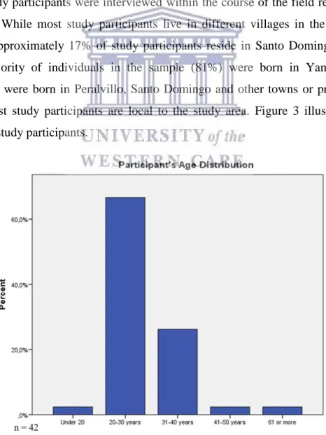 Figure 3: Study Participant’s Age Distribution 