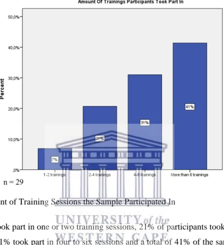 Figure 4 illustrates the number of training sessions the sample participated in. While a total of  31%  of  the  sample  took  part  in  at  least  one  training  session,  they  revealed  that  they  do  not  remember the exact number of training sessions