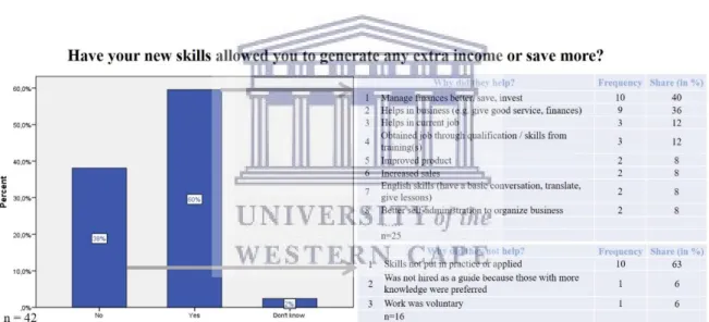 Figure  6  illustrates  the  reasons  why  participants  believe  the  skills  obtained  during  training  helped or did not help to generate income or to save more than before the training