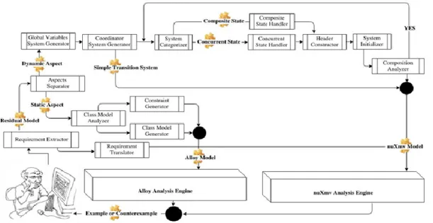 Fig.  1.  Architecture for the analysis of Umple models. 