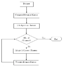 Figure 2: Agglomerative Hierarchical Clustering Steps