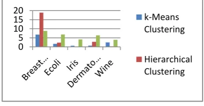 Figure 4: Comparison of 3 Clustering Algorithms 