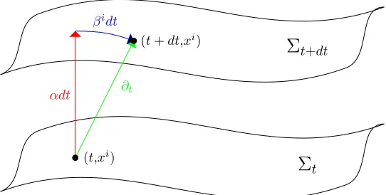 Figure 1.1:Lapse and shift vector