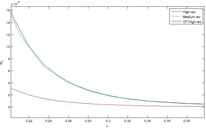 Figure 2.2:Convergence test for M1 constraint