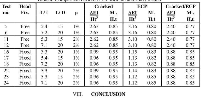 Table 4: Comparison between ECP formula and study results 