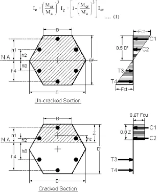 Fig. (2) Stress diagram for cracked and un-cracked pile section  