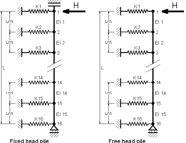 Fig. (4) Degrees of freedom of 2D frame element 