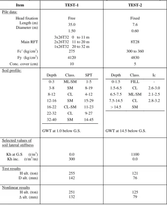 Table 1: Summary of full scale tests data and results comparison with nonlinear analysis 