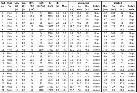 Fig. (5): Cracked and un-cracked analysis results of (TEST-1) - Ultimate bending moment and lateral displacement    