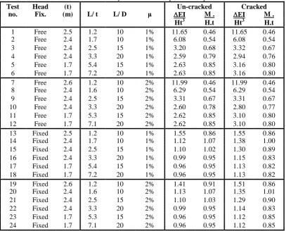 Table 3: Summary of normalized inputs and outputs 