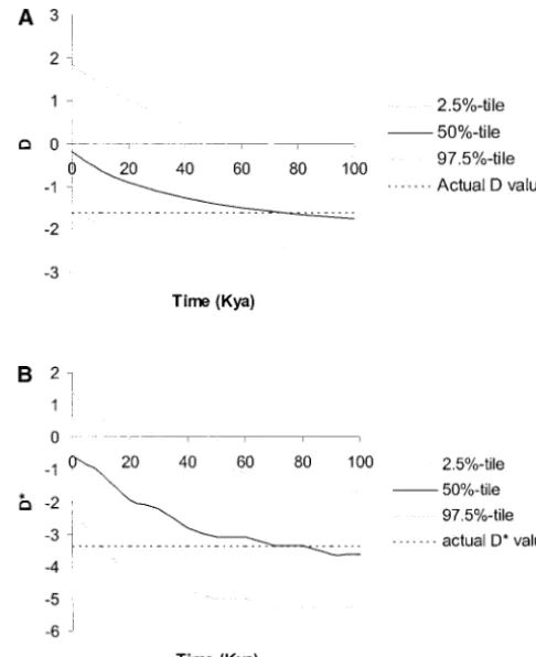 Figure 2.—shows simulations for Fu and Li’ssize ofof 10kyr). A shows simulations for Tajima’slated 2.5% tile, 50% tile, and 97.5% tile are plotted, as wellas the actual values ofexponential growth, forstant atD and D* vs