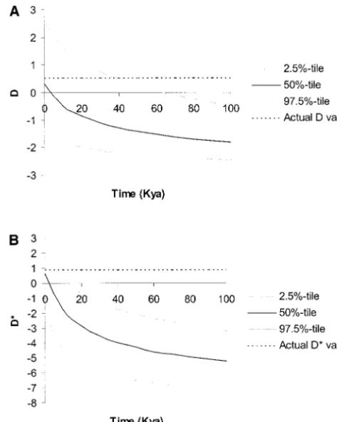 Figure 4.—grows exponentially to a current size ofLi’sfor Tajima’sforexponential growth, forThe population size is constant attime of 20 yr is assumed
