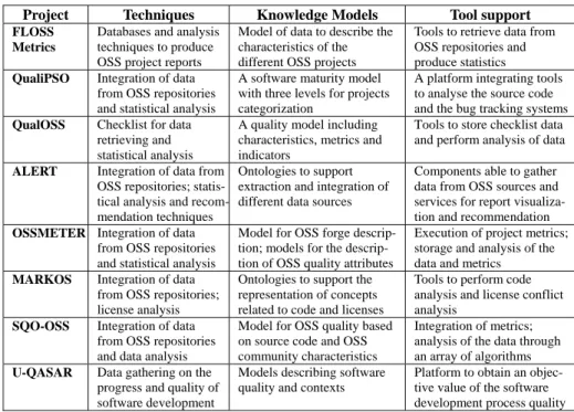 Table 1: European projects focusing on OSS data analysis 