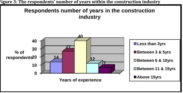 Figure 3: The respondents’ number of years within the construction industry 