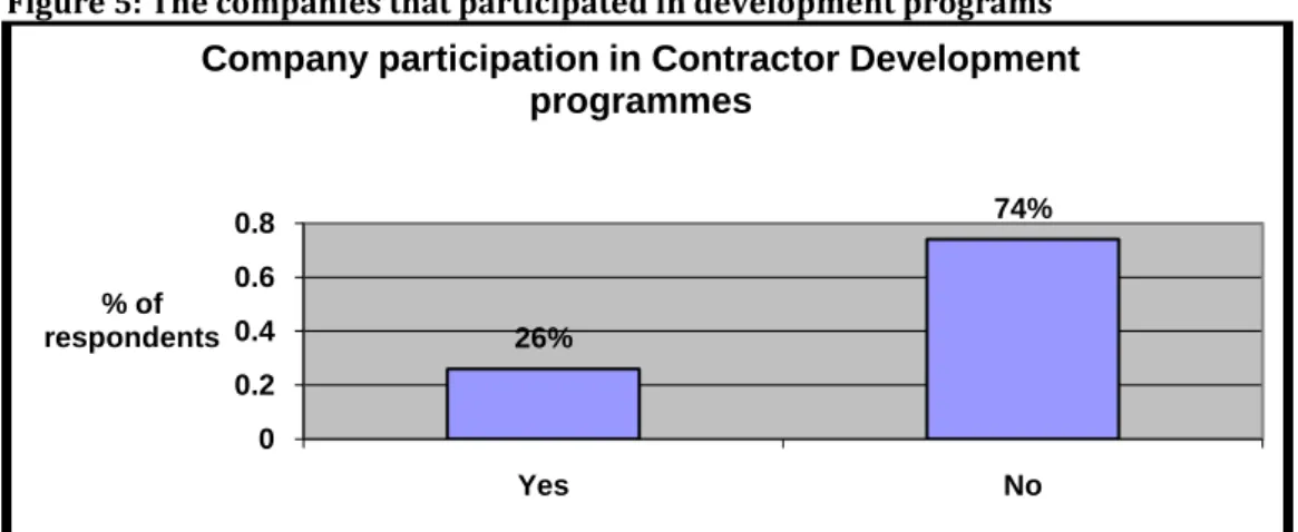 Figure 5: The companies that participated in development programs 