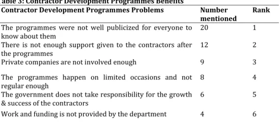 Table 3: Contractor Development Programmes Benefits 
