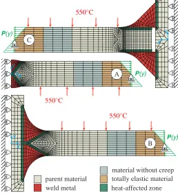 FIG. 2FE-MESHES FOR TYPE 1 (A), TYPE 2 (B) ANDTYPE 3 (C) WELDMENTS WITH LOADINGS