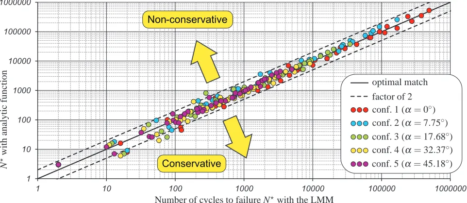 FIG. 3COMPARISON OF N⋆ OBTAINED WITH THE LMM AND THE ANALYTIC FUNCTION (10) FOR TYPE 1 WELDMENT