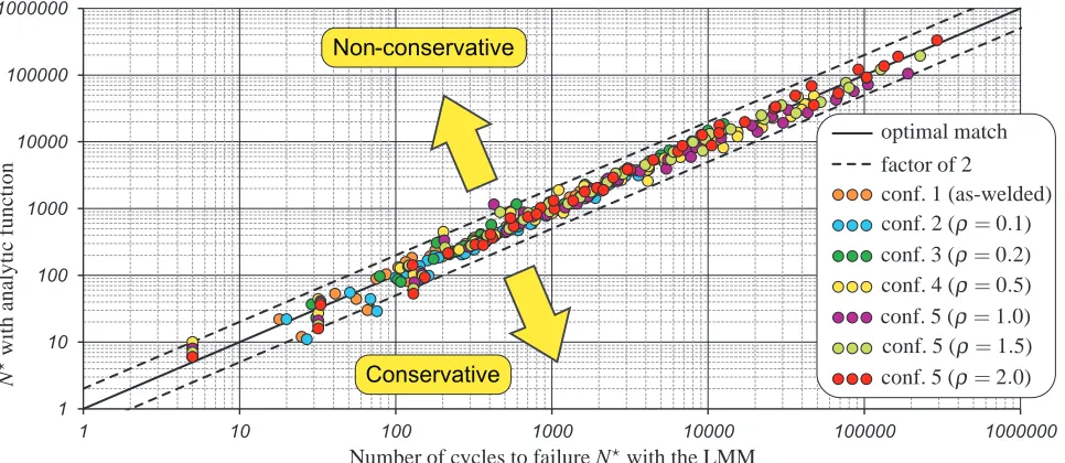 FIG. 4COMPARISON OF N⋆ OBTAINED WITH THE LMM AND THE ANALYTIC FUNCTION (10) FOR TYPE 2 WELDMENT