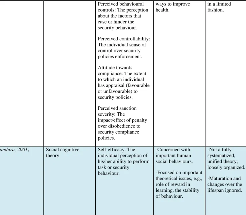 Table 2 Theories applied in security policy compliance Perceived behavioural 