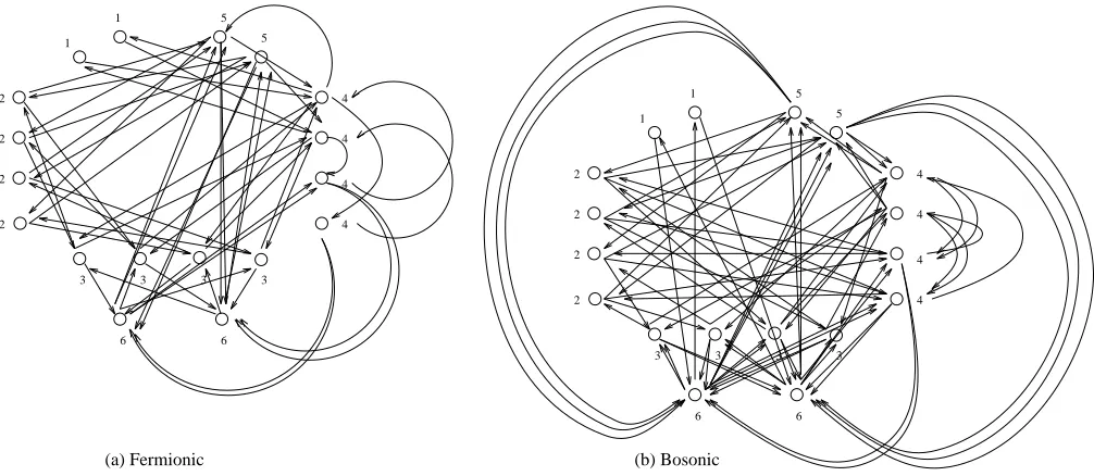 Figure 1:The Quiver Diagram for Group (I), constructed for (a) the fermionicirreduciblechoice because we know that a4ij corresponding to the 43 and (b) the bosonic a6ij corresponding to the irreducible 62 (in the notation of [5])