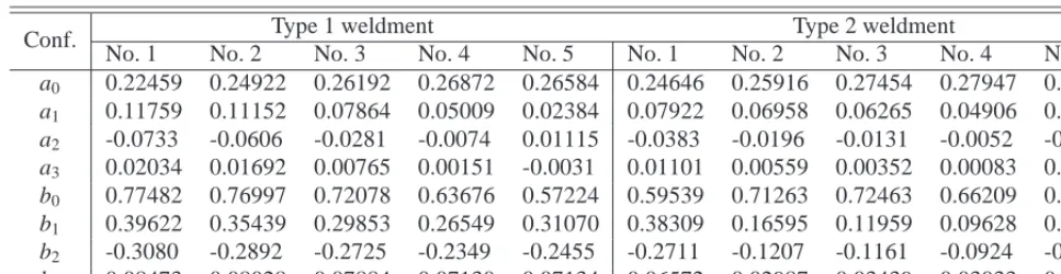 Table 4: Sets of ﬁtting parameters for Eq. (27) not dependent on ∆t corresponding to conﬁgurations from Table 1