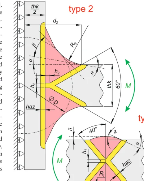 Figure 1: Designations of parameters fully describing weld proﬁle geometriesof types 1 and 2 weldments and applied bending moment, according to [6]