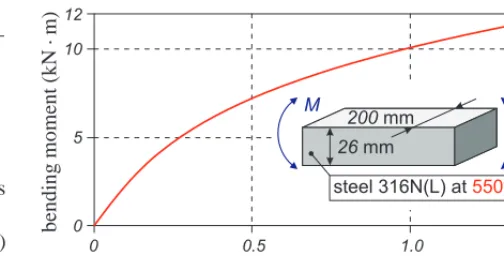 Table 2: The values of bending moment Ming to the values of total strain range obtained by Eqs (11-15) correspond- ∆εtot from experiments [6, 7, 8, 9]