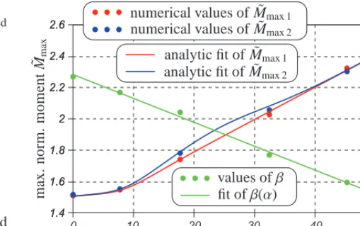 Table 3: The values of maximum normalised bending moment M˜max obtainednumerically and corresponding to the conﬁgurations deﬁned in Table 1