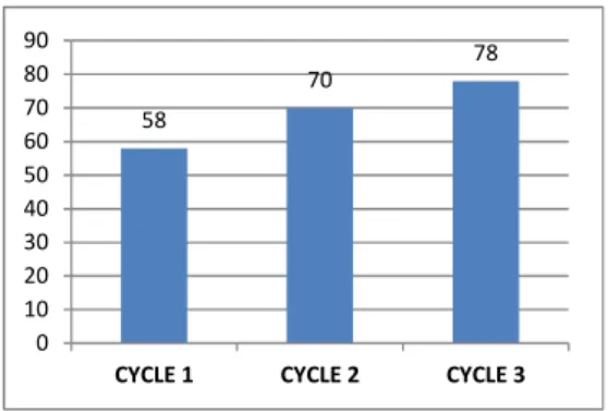 Figure  2.  The  average  of  students’  test achievement  in  reading comprehension  by  using Multipass Strategy