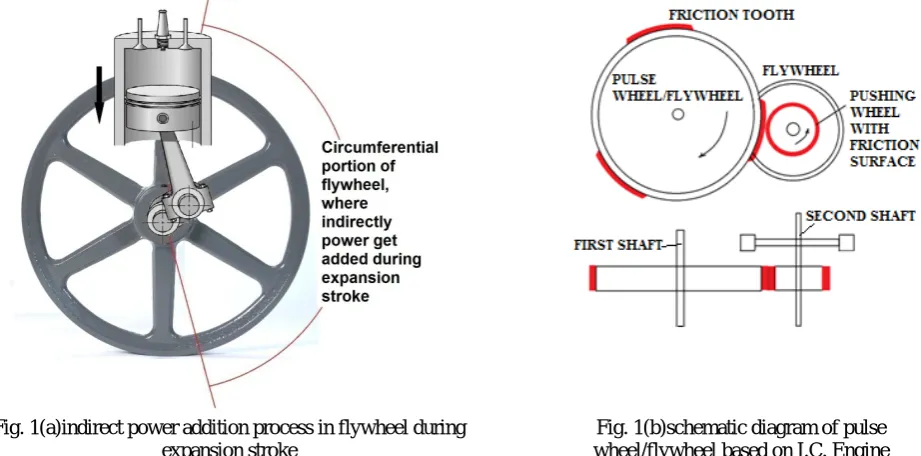 Fig. 1(a)indirect power addition process in flywheel during  expansion stroke 