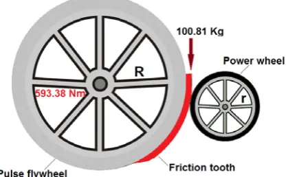 Fig.4: considered radial ratio for pulse flywheel and power wheel.   