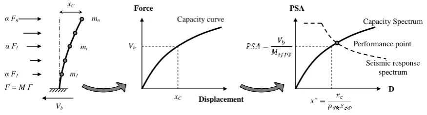 Figure 1. Principals of the push-over method 