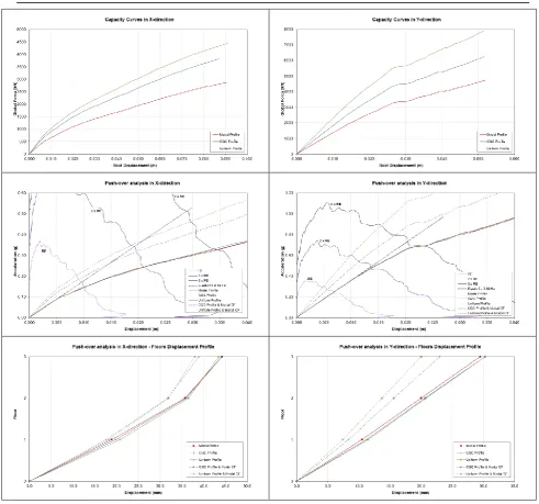 Figure 5. Influence of control point and variable conversion factors on capacity spectra 