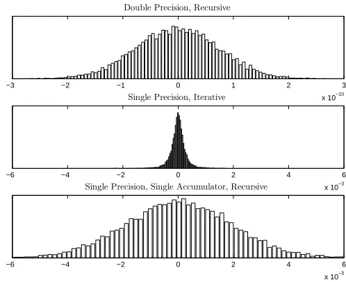 Fig. 6.Error performance for N = 1000, M = 20